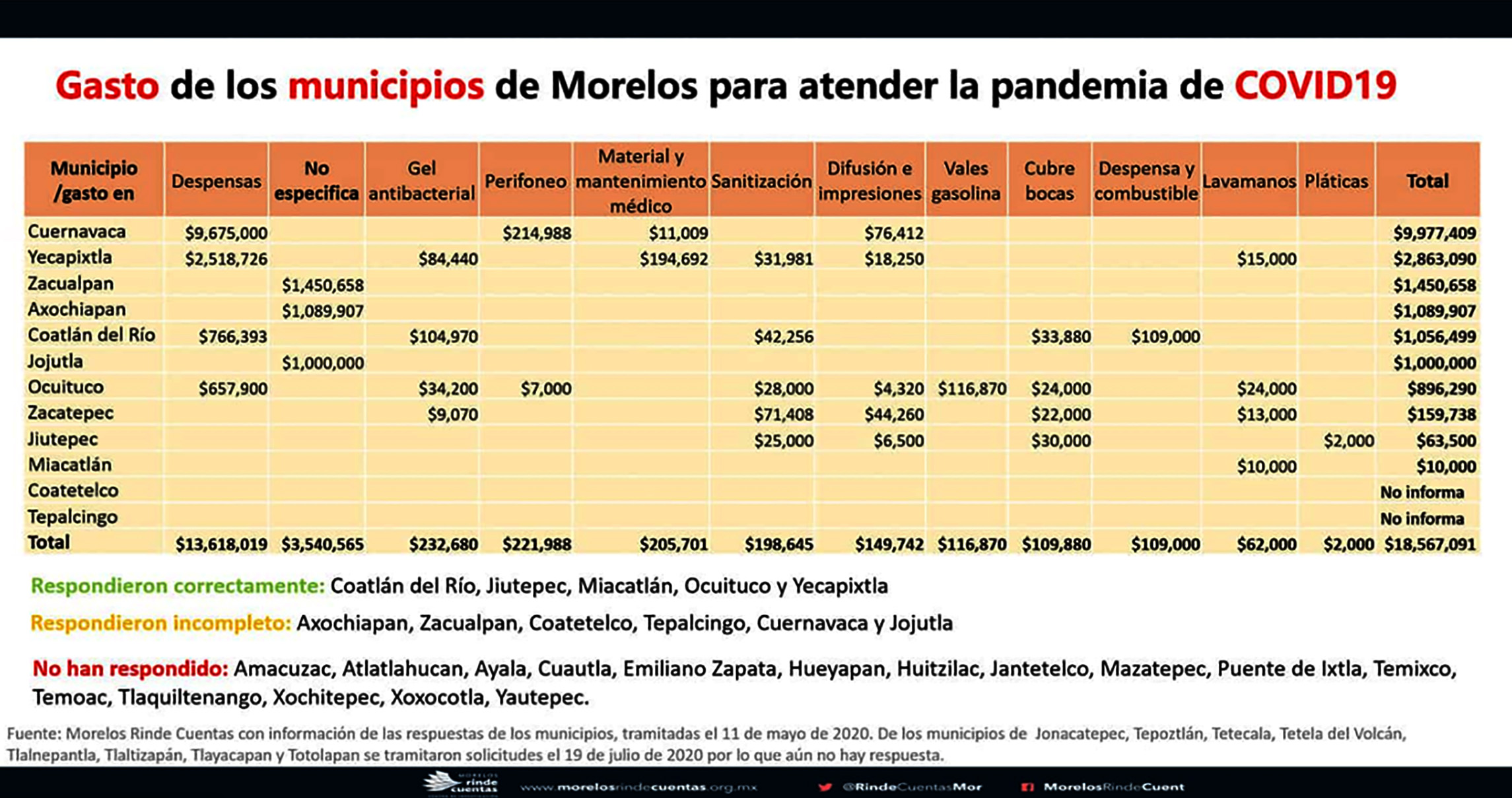 Gastos por Covid reportados. Fuente Moreos Rinde Cuentas