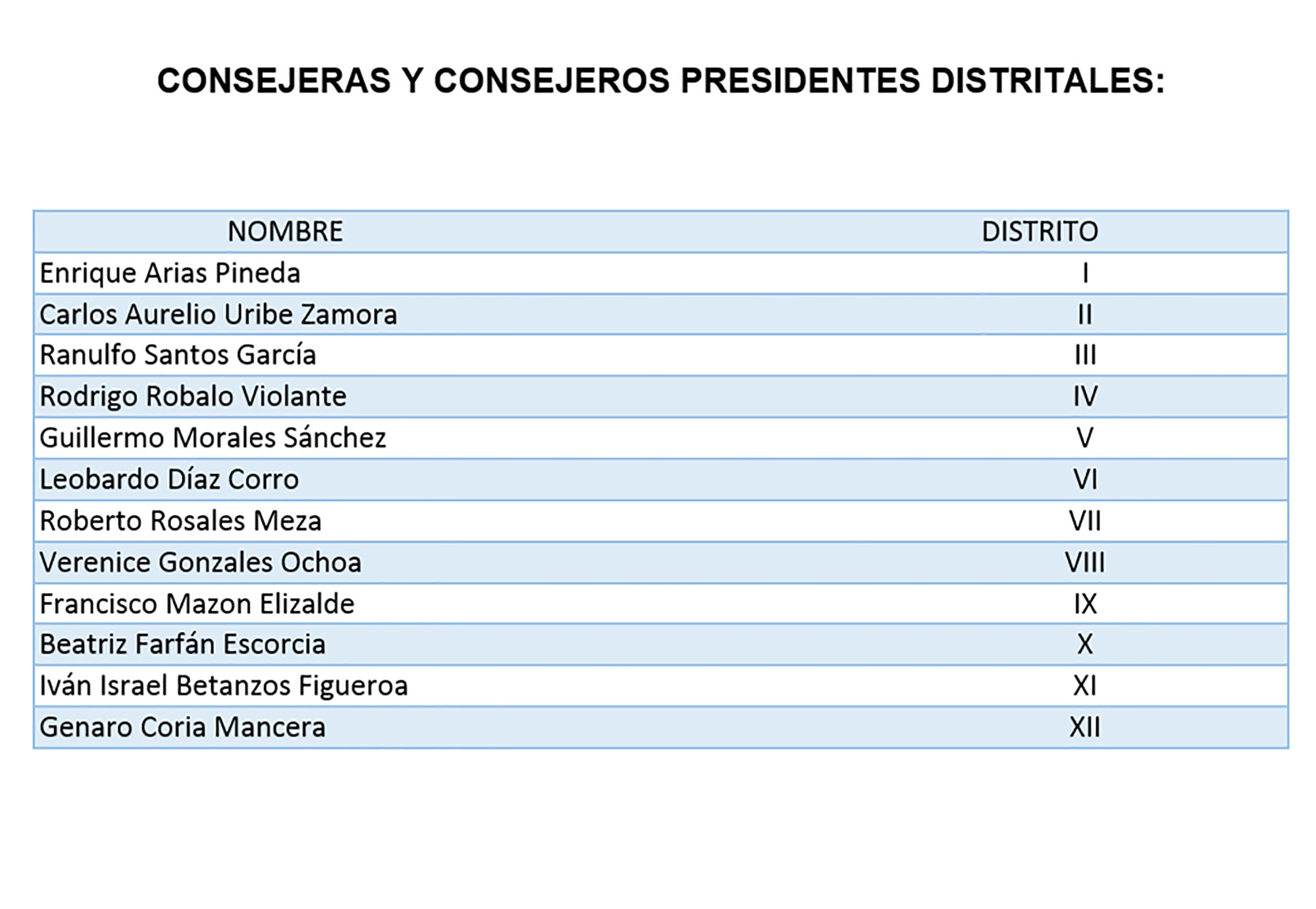 Consejeros Distritales 1