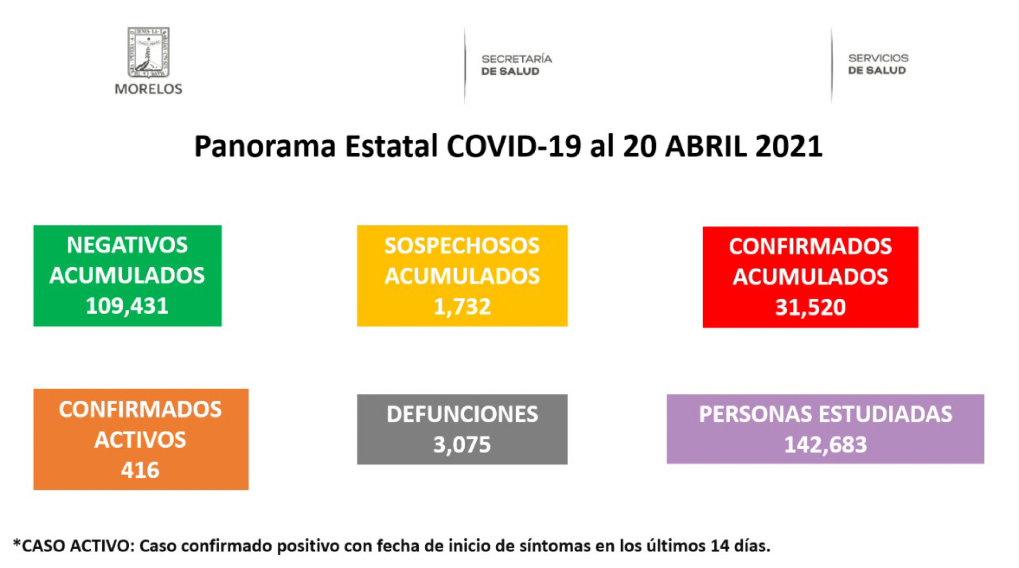 Panorama estatal Covid-19