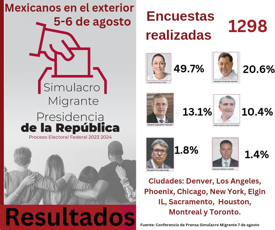 Resultados de encuesta